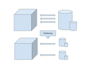 Database Partitioning Diagram